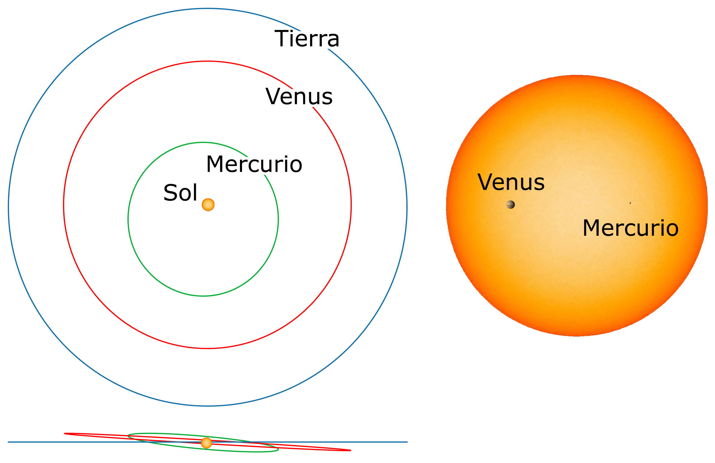 Merkurioren, Venusen eta Lurraren orbitak