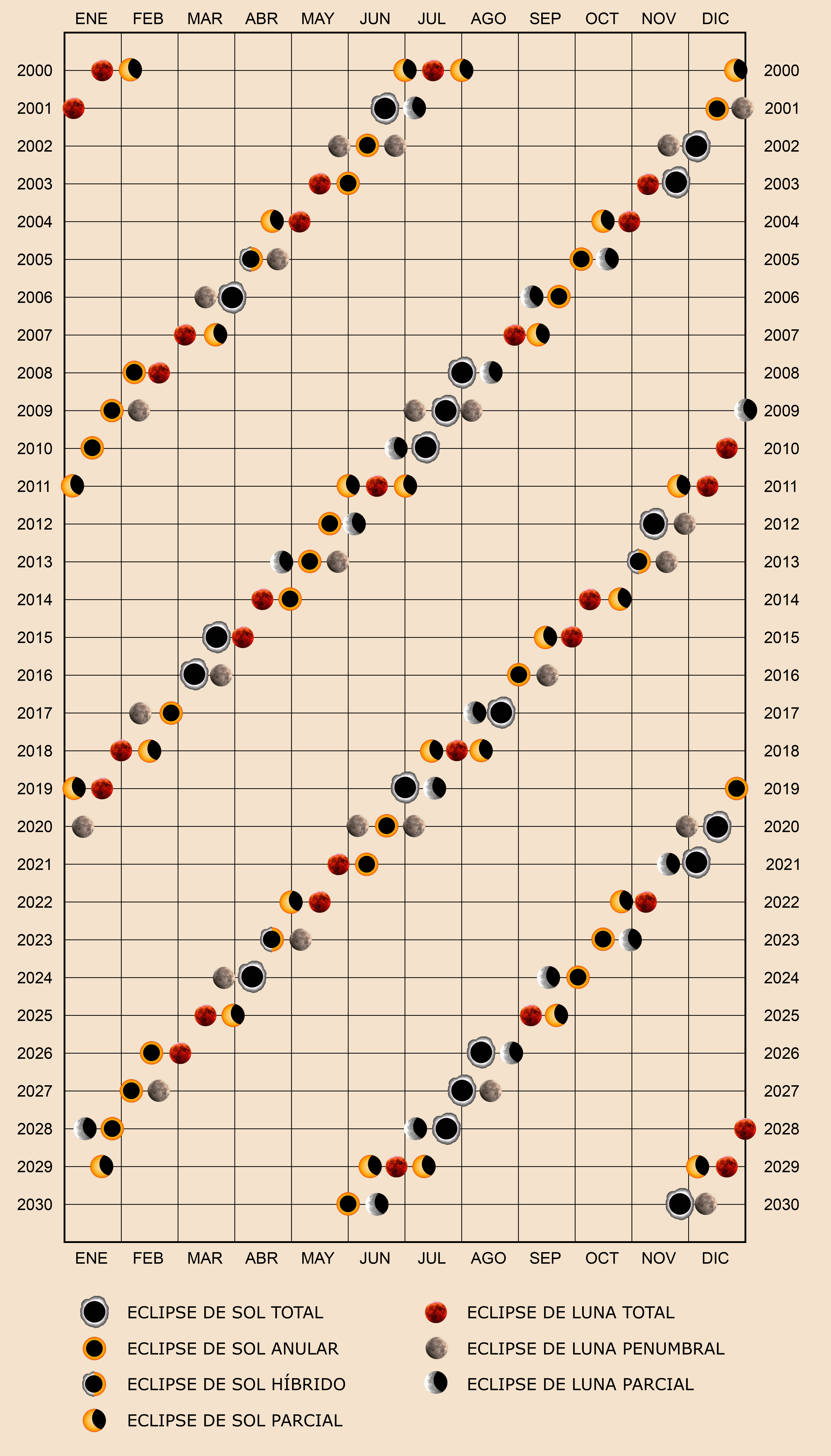 Eclipses de Sol y de Luna entre 2000 y 2030