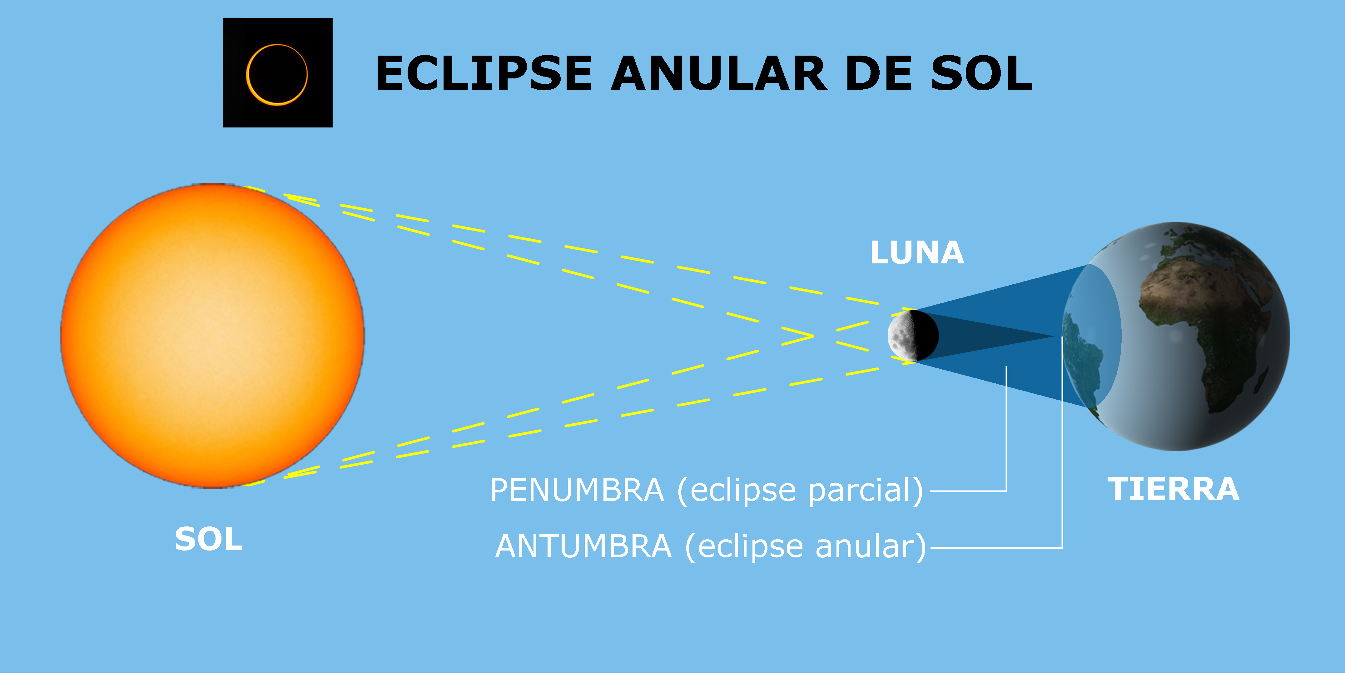 Configuración de Sol, Luna y Tierra en un eclipse anular de Sol