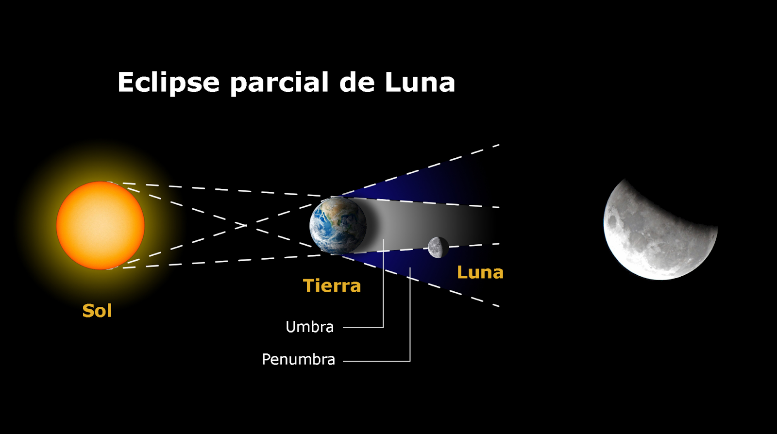 Eguzkiaren, Ilargiaren eta Lurraren konfigurazioa Ilargi‑eklipse partzial batean
