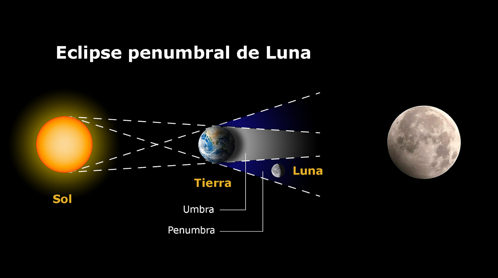 guzkiaren, Ilargiaren eta Lurraren konfigurazioa Ilargi‑eklipse penumbral batean
