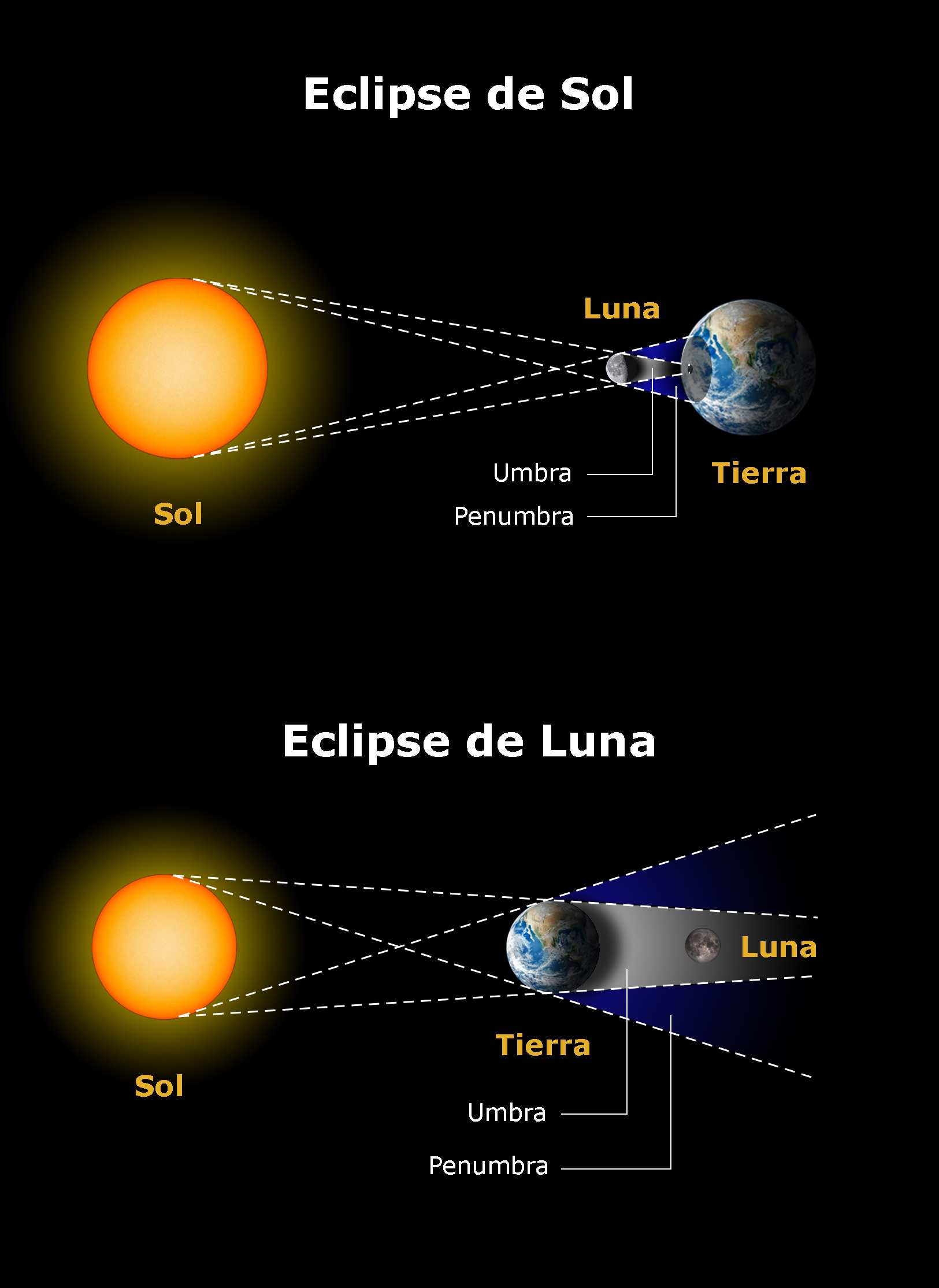 Eguzkia, Ilargia eta Lurraren konfigurazioa Eguzki‑eklipse batean eta Ilargi‑eklipse batean